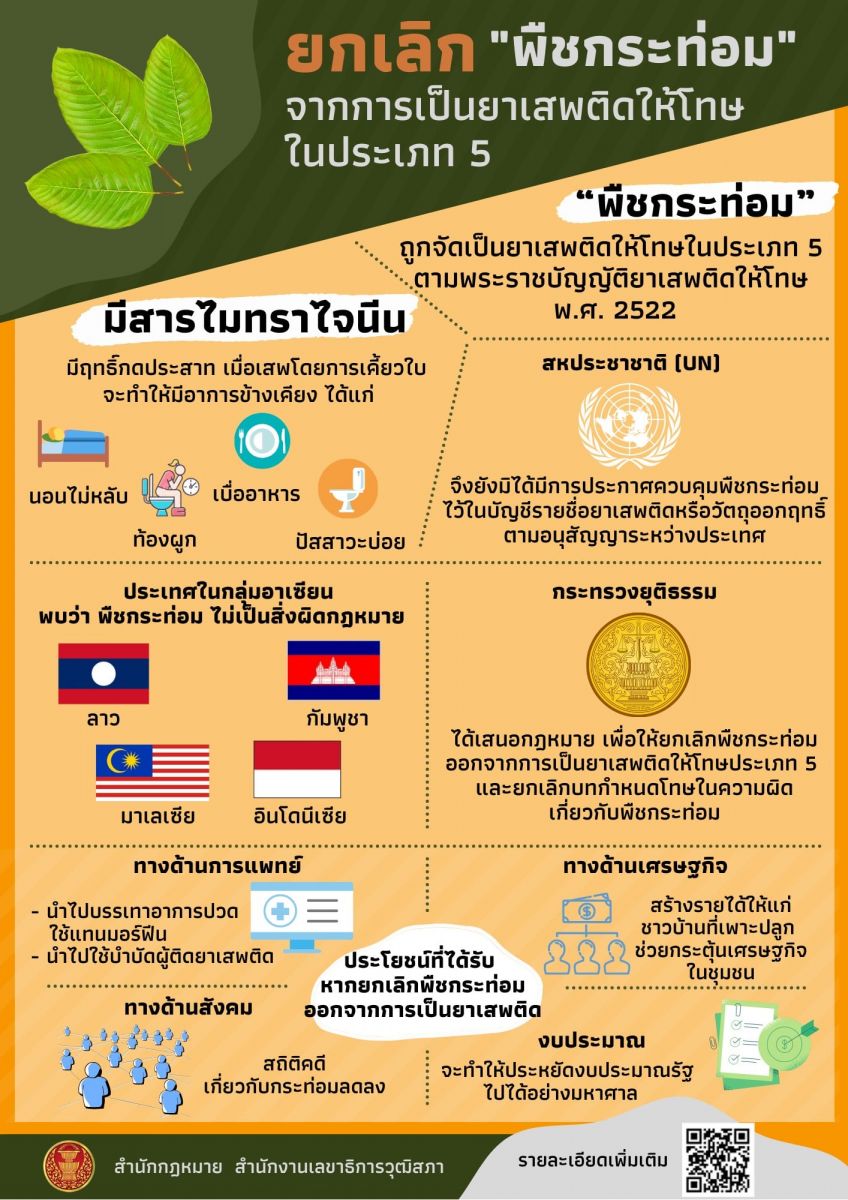 ยกเลิก “พืชกระท่อม” - สำนักงานกฎหมาย สำนักงานเลขาธิการวุฒิสภา
