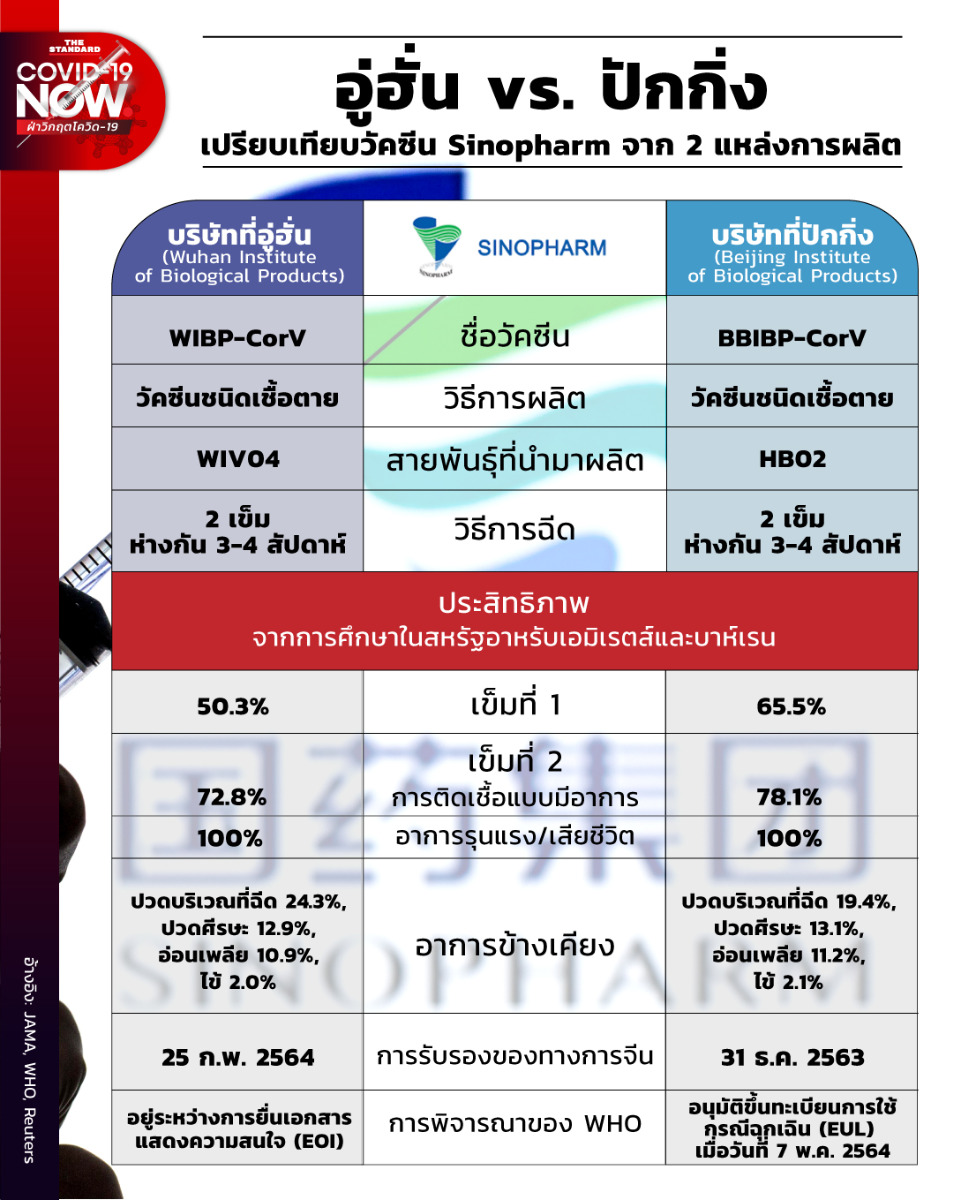 ซิโนฟาร์ม อู่ฮั่น vs ปักกิ่ง